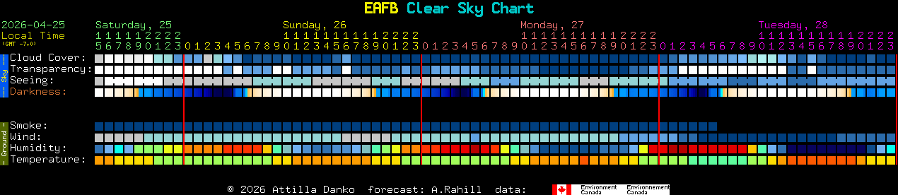 Current forecast for EAFB Clear Sky Chart