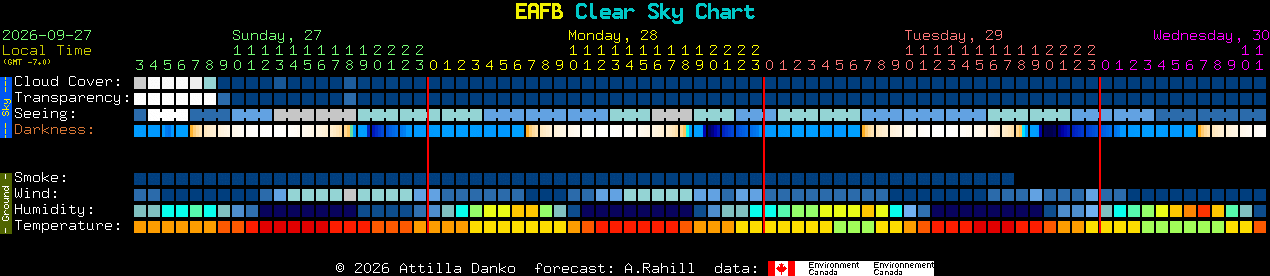 Current forecast for EAFB Clear Sky Chart