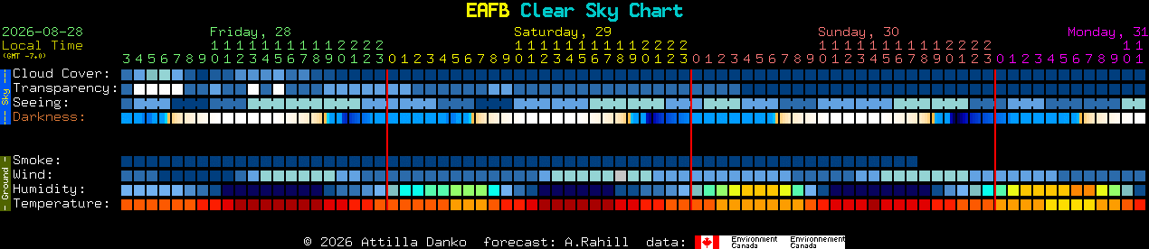 Current forecast for EAFB Clear Sky Chart