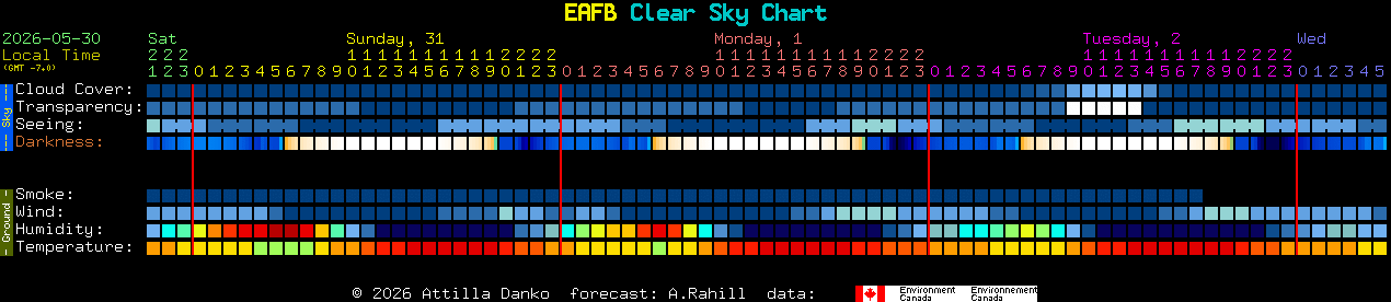 Current forecast for EAFB Clear Sky Chart
