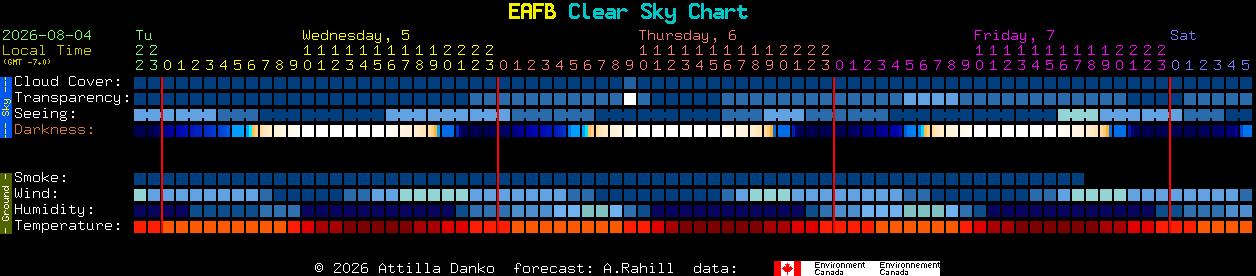 Current forecast for EAFB Clear Sky Chart