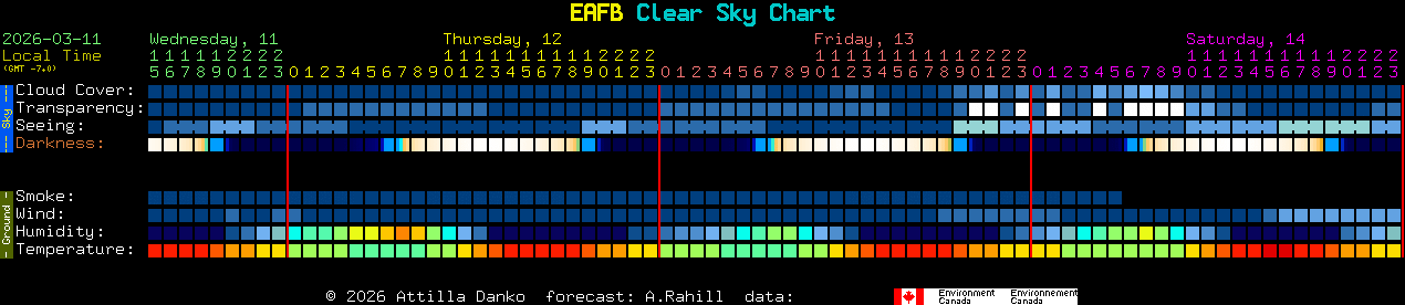 Current forecast for EAFB Clear Sky Chart