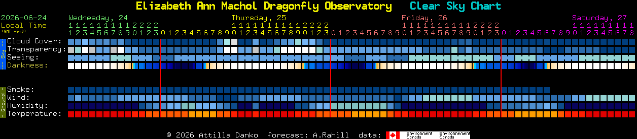 Current forecast for Elizabeth Ann Machol Dragonfly Observatory Clear Sky Chart