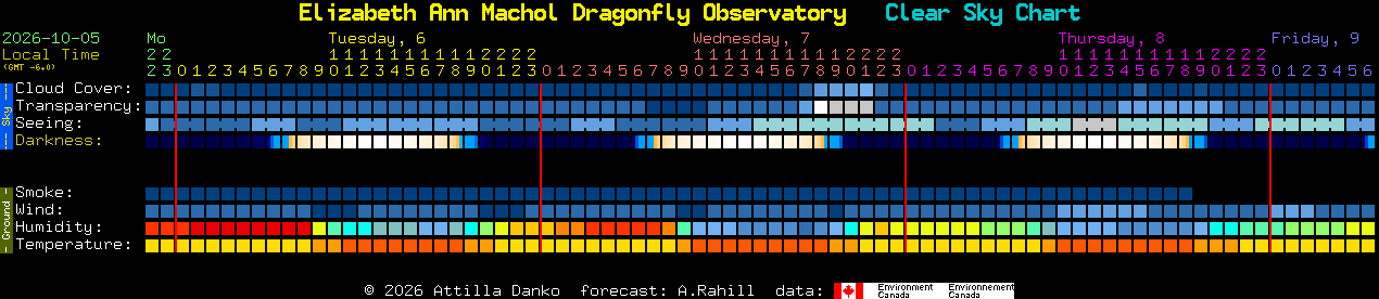 Current forecast for Elizabeth Ann Machol Dragonfly Observatory Clear Sky Chart