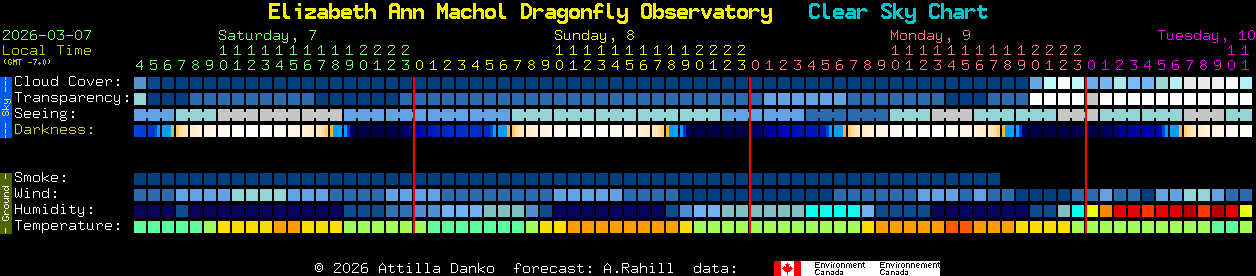 Current forecast for Elizabeth Ann Machol Dragonfly Observatory Clear Sky Chart
