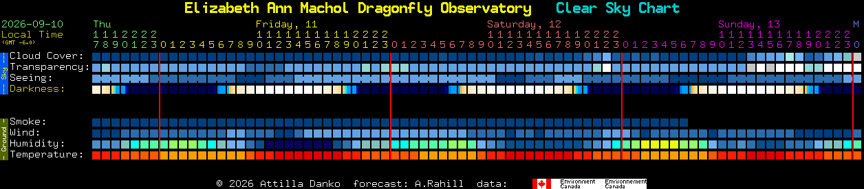 Current forecast for Elizabeth Ann Machol Dragonfly Observatory Clear Sky Chart