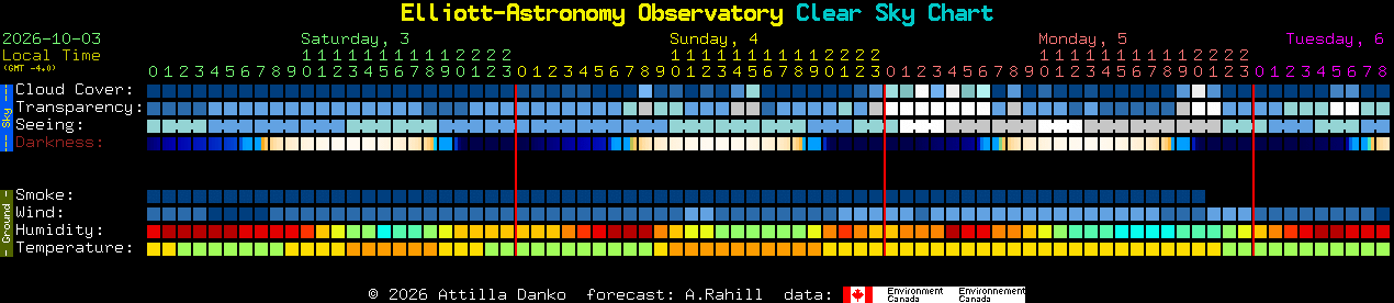 Current forecast for Elliott-Astronomy Observatory Clear Sky Chart