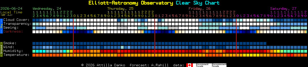Current forecast for Elliott-Astronomy Observatory Clear Sky Chart