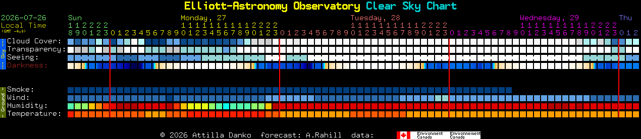 Current forecast for Elliott-Astronomy Observatory Clear Sky Chart