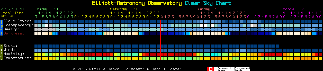 Current forecast for Elliott-Astronomy Observatory Clear Sky Chart