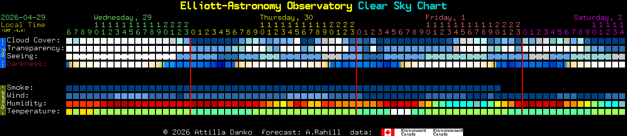Current forecast for Elliott-Astronomy Observatory Clear Sky Chart