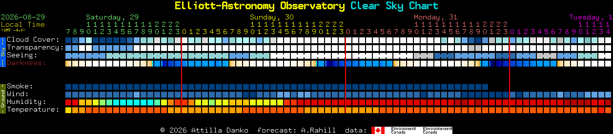 Current forecast for Elliott-Astronomy Observatory Clear Sky Chart