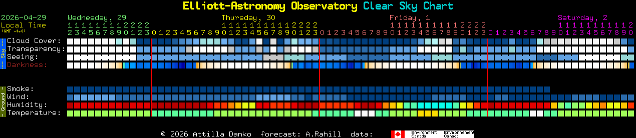 Current forecast for Elliott-Astronomy Observatory Clear Sky Chart