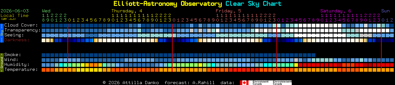 Current forecast for Elliott-Astronomy Observatory Clear Sky Chart