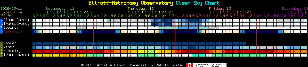 Current forecast for Elliott-Astronomy Observatory Clear Sky Chart