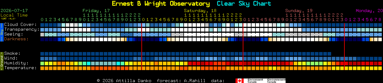Current forecast for Ernest B Wright Observatory Clear Sky Chart