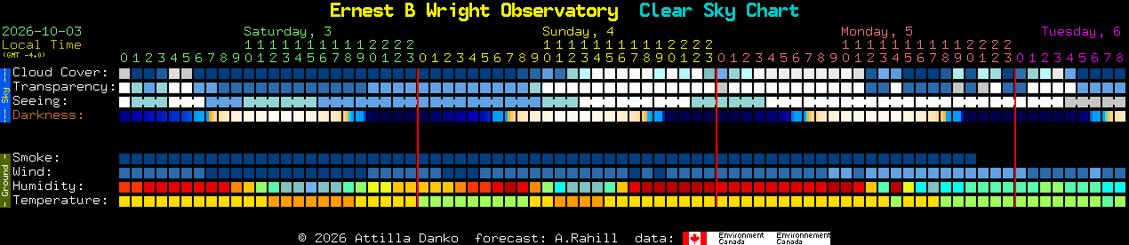 Current forecast for Ernest B Wright Observatory Clear Sky Chart