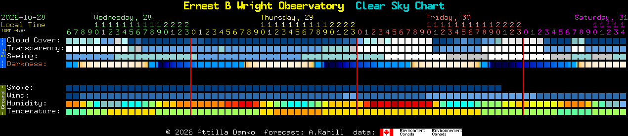 Current forecast for Ernest B Wright Observatory Clear Sky Chart