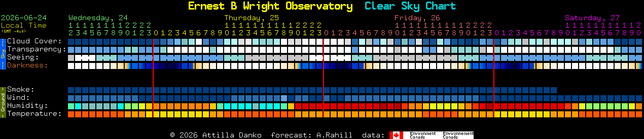Current forecast for Ernest B Wright Observatory Clear Sky Chart