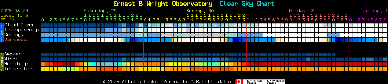 Current forecast for Ernest B Wright Observatory Clear Sky Chart
