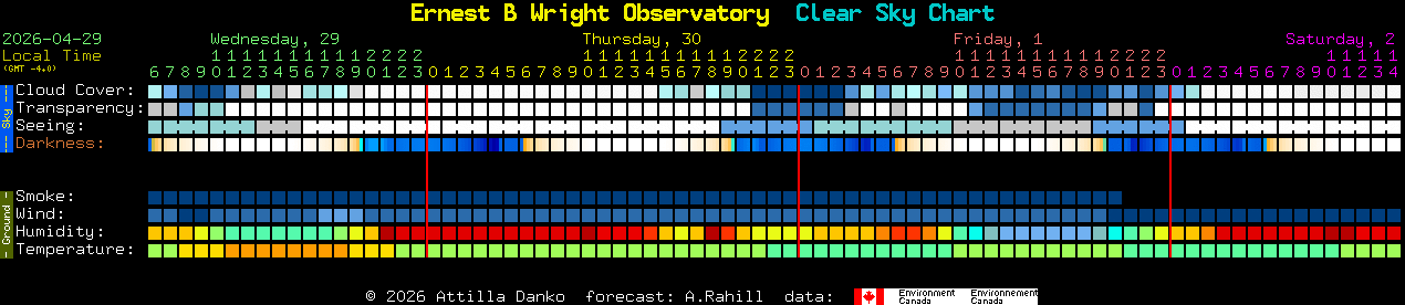 Current forecast for Ernest B Wright Observatory Clear Sky Chart