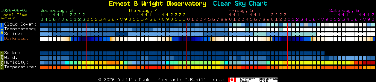 Current forecast for Ernest B Wright Observatory Clear Sky Chart