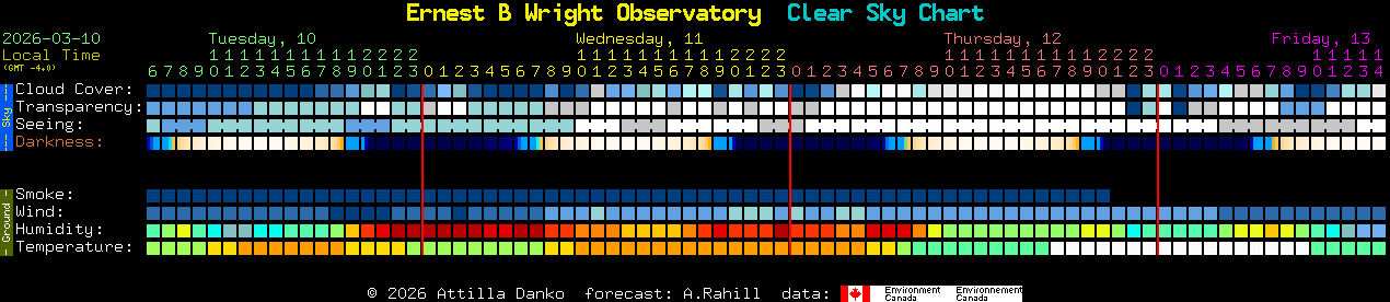 Current forecast for Ernest B Wright Observatory Clear Sky Chart