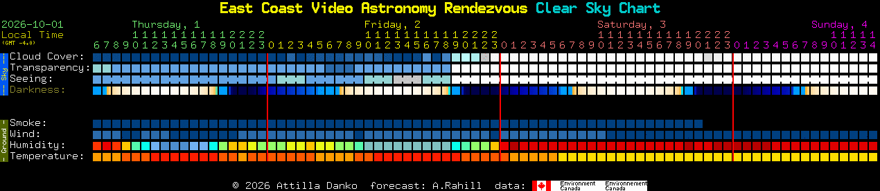 Current forecast for East Coast Video Astronomy Rendezvous Clear Sky Chart