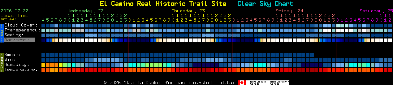 Current forecast for El Camino Real Historic Trail Site Clear Sky Chart