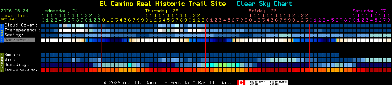 Current forecast for El Camino Real Historic Trail Site Clear Sky Chart