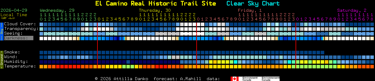 Current forecast for El Camino Real Historic Trail Site Clear Sky Chart