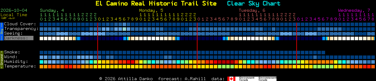 Current forecast for El Camino Real Historic Trail Site Clear Sky Chart