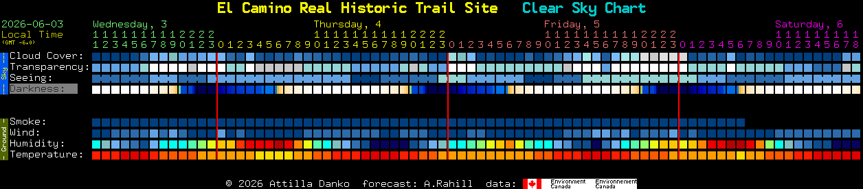 Current forecast for El Camino Real Historic Trail Site Clear Sky Chart