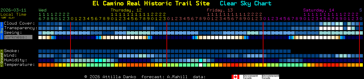 Current forecast for El Camino Real Historic Trail Site Clear Sky Chart