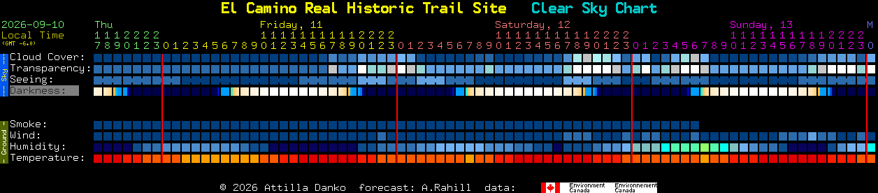 Current forecast for El Camino Real Historic Trail Site Clear Sky Chart