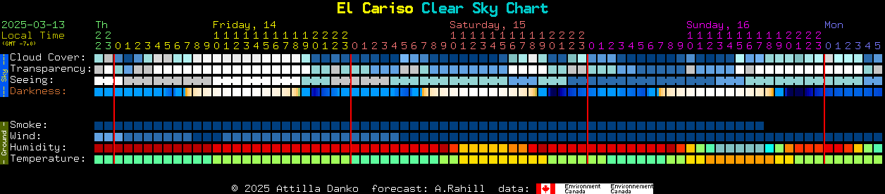 Current forecast for El Cariso Clear Sky Chart