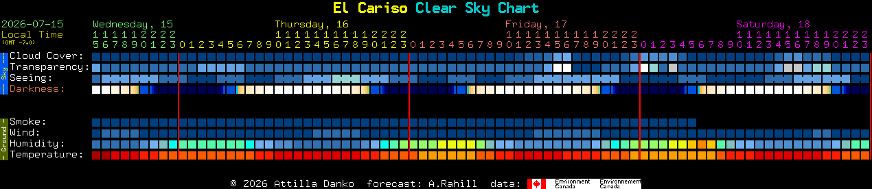 Current forecast for El Cariso Clear Sky Chart