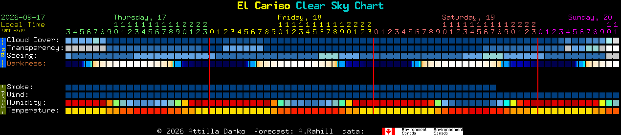 Current forecast for El Cariso Clear Sky Chart