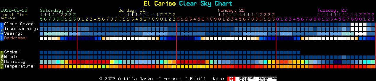 Current forecast for El Cariso Clear Sky Chart