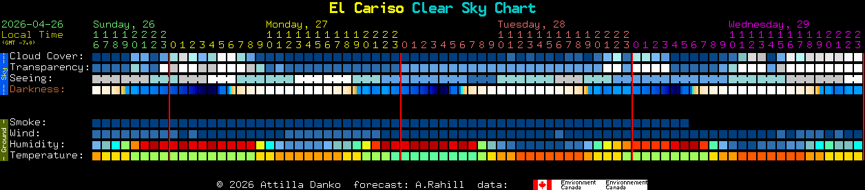 Current forecast for El Cariso Clear Sky Chart