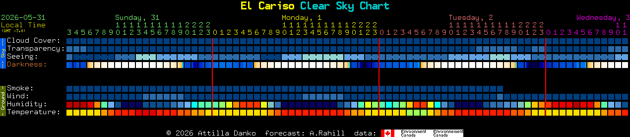 Current forecast for El Cariso Clear Sky Chart