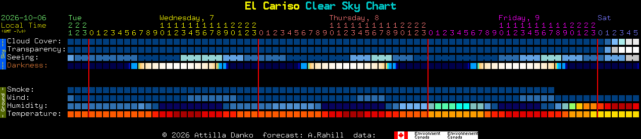 Current forecast for El Cariso Clear Sky Chart