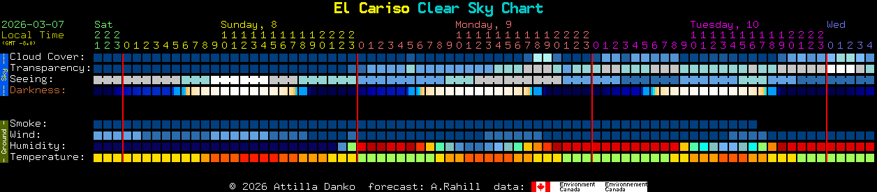 Current forecast for El Cariso Clear Sky Chart