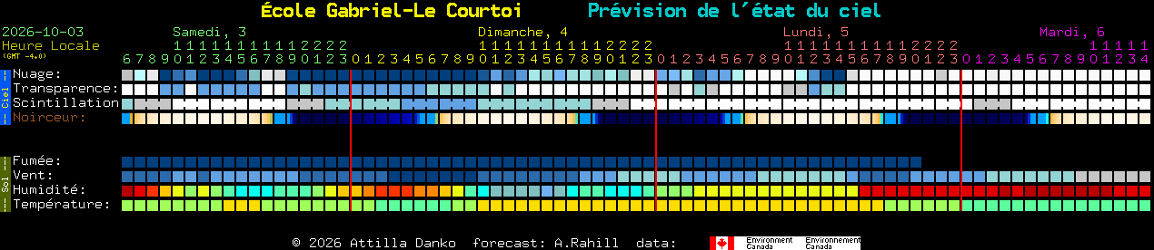 Current forecast for �cole Gabriel-Le Courtoi Clear Sky Chart