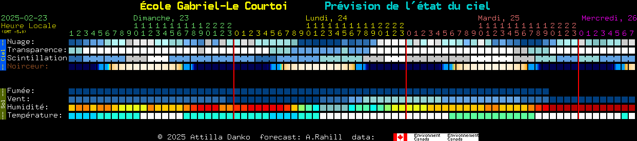 Current forecast for cole Gabriel-Le Courtoi Clear Sky Chart