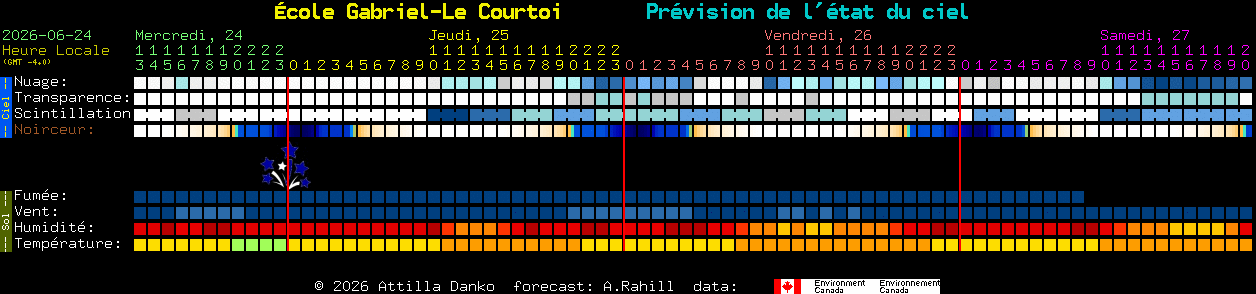 Current forecast for �cole Gabriel-Le Courtoi Clear Sky Chart