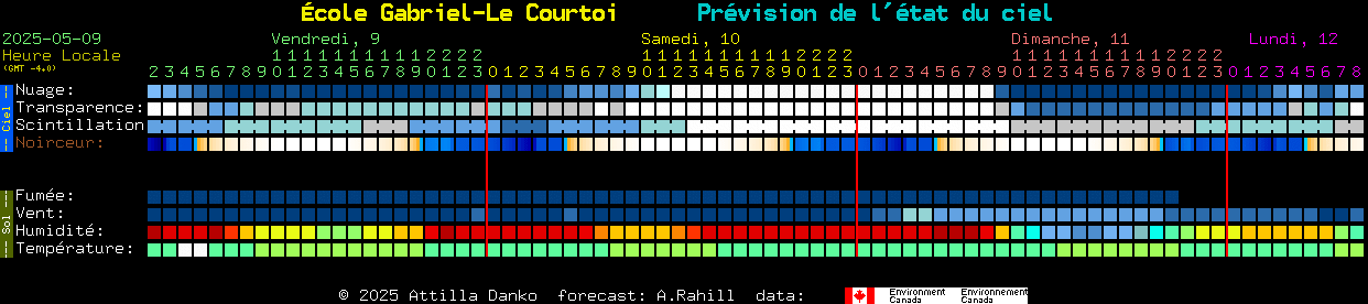 Current forecast for cole Gabriel-Le Courtoi Clear Sky Chart