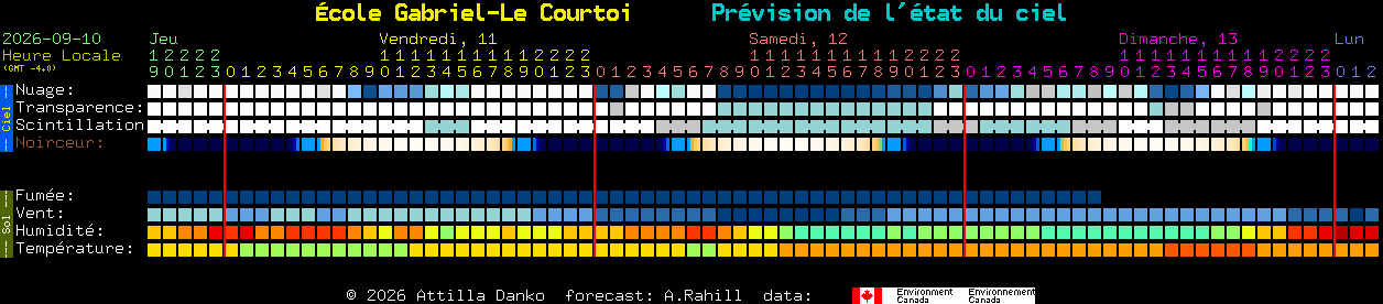 Current forecast for �cole Gabriel-Le Courtoi Clear Sky Chart
