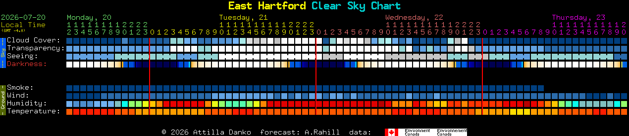 Current forecast for East Hartford Clear Sky Chart