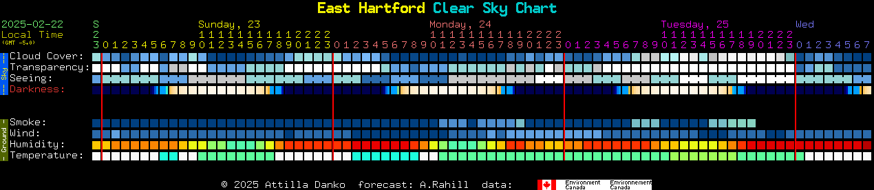 Current forecast for East Hartford Clear Sky Chart